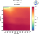 Time series of Greenland Sea Potential Density vs depth